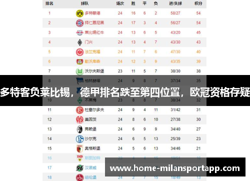 多特客负莱比锡，德甲排名跌至第四位置，欧冠资格存疑